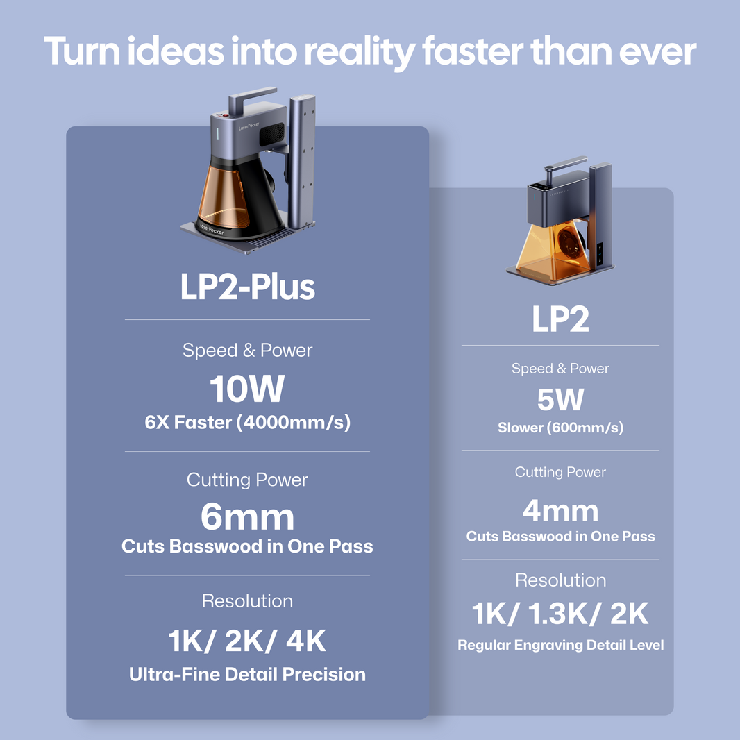 Comparison of LaserPecker LP2-Plus vs LP2 engravers, highlighting that LP2-Plus offers 10W power (6x faster at 4000mm/s), 6mm one-pass cutting, and 4K ultra-fine resolution, while LP2 has 5W power, 4mm cutting, and up to 2K resolution, with the slogan "Turn ideas into reality faster than ever".