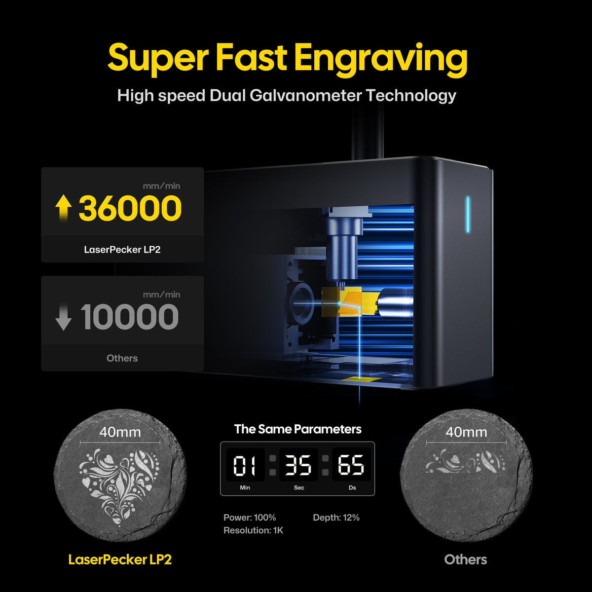LaserPecker LP2 engraver demonstrating "Super Fast Engraving" with its High Speed Dual Galvanometer Technology, reaching 36,000 mm/min¡ª3.6x faster than competitors (10,000 mm/min). Under identical parameters, the LP2 creates a detailed 40mm floral engraving, while competitors produce a less defined pattern, showcasing both speed and quality.